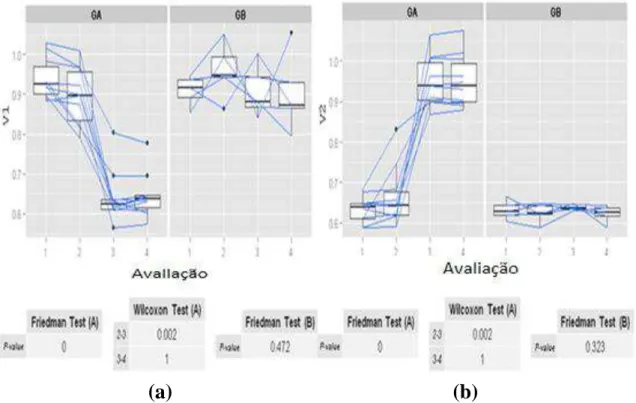 Figura  7:  Análise  estatística  da  variável  vertical  (a)  1º  pico  -  V1  e  (b)  2º  pico  – V2