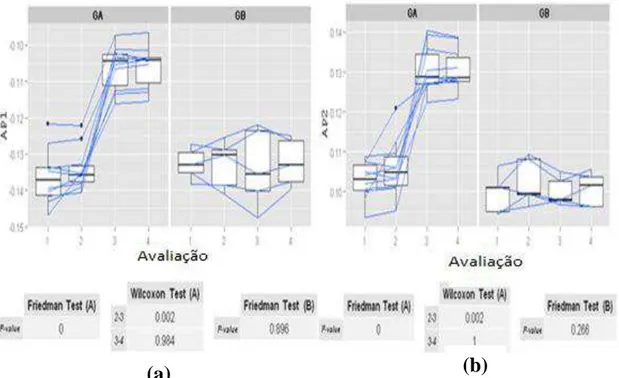 Figura 8: Análise estatística da variável ântero-Posterior (a) 1º pico - AP1 e (b) 2º pico  –  AP2