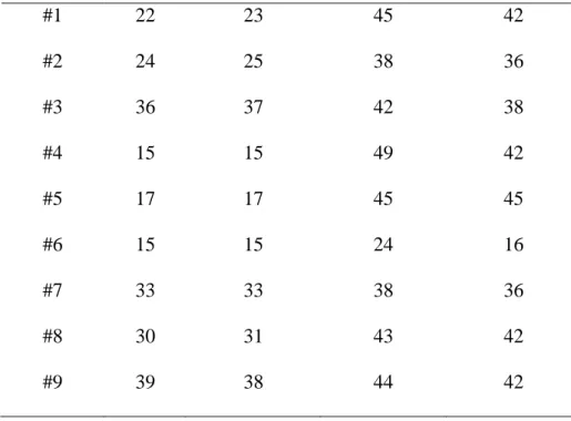 Tabela 5: Descrição das medidas do MIQ-RS para a sub-escala cinestésica obtidas para todos  os indivíduos para todas as fases avaliadas