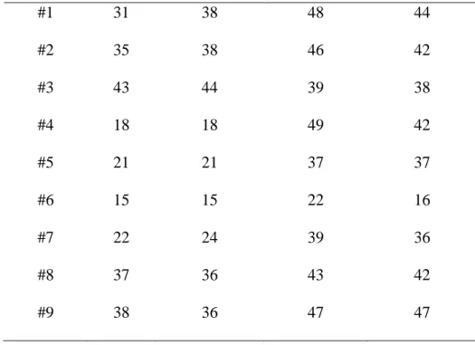 Tabela 6:  Descrição das  medidas  do MIQ-RS  para a  sub-escala  visual  obtidas  para todos os  indivíduos para todas as fases avaliadas