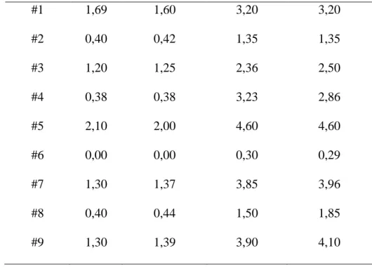 Tabela  7:  Descrição  das  medidas  da  sub-escala  AOU  da  MAL-Brasil  obtidas  para  todos  os  indivíduos para todas as fases avaliadas