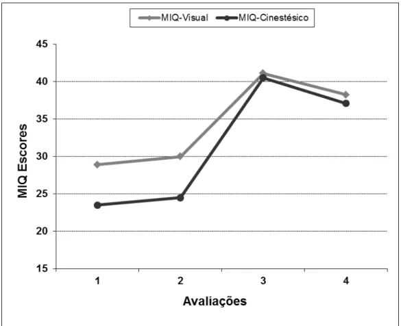 Figura 2: Escores do MIQ-RS referentes às sub-escalas visual e cinestésica obtidas no 