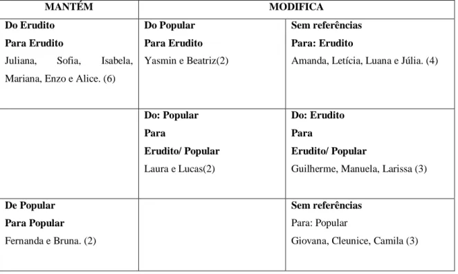Tabela 9: Movimentos de construção das representações Sociais dos Sujeitos.  