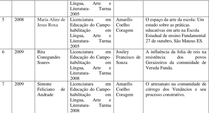 Tabela 3: Pesquisas que discutem as Práticas Artísticas desenvolvidas no Curso de Licenciatura em  Educação do Campo da FaE/UMG