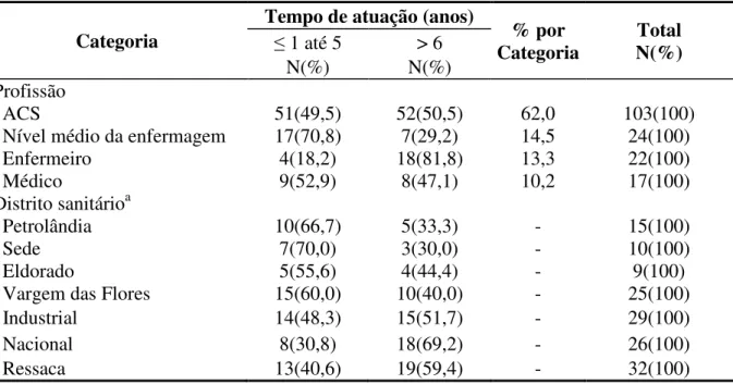 TABELA 2 - Descrição da categoria profissional, distrito sanitário e tempo de atuação na  estratégia saúde da família, Contagem, MG (2011)