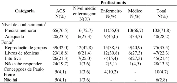 TABELA 3 - Descrição do nível de conhecimento e da fundamentação das práticas coletivas  de educação em saúde coletiva, de acordo com a categoria profissional, Contagem, MG 