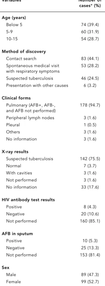 Table 1 shows the study variables and their respective percentages.