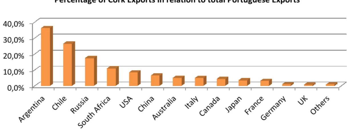 Fig. 7 – Comparison between Cork Exporting countries and Portugal (2011)  Source: APCOR Yearbook 2012