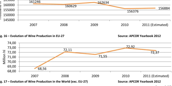 Fig. 16 – Evolution of Wine Production in EU-27   Source: APCOR Yearbook 2012 