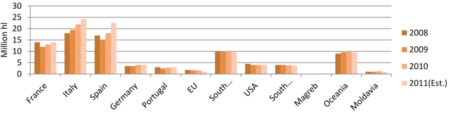 Fig. 21 – World Market of Wine Exports by country   Source: APCOR Yearbook 2012