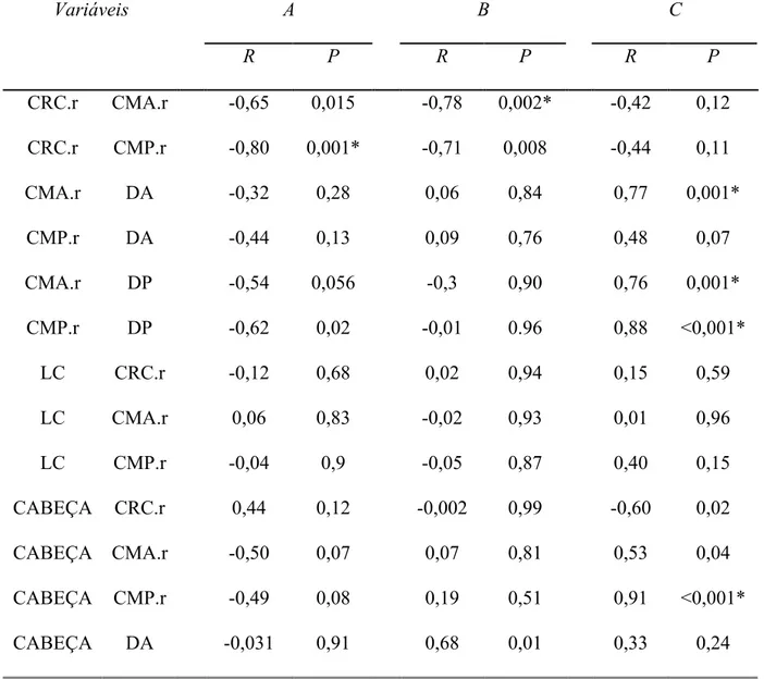 Tabela 3. Correlação entre pares de variáveis morfológicas baseadas nos contrastes 