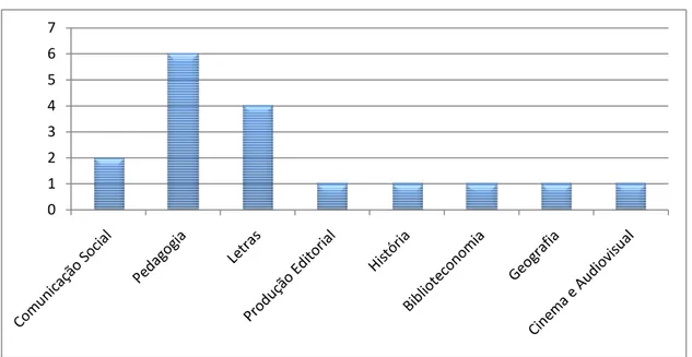 Gráfico 1 - Formação acadêmica dos alunos do curso LINTEC da turma 2012  01234567