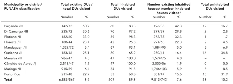 Table 3 includes the results for prevalence of T. cruzi antibodies, with testing performed on 1,762 (61.8%) humans, 21.0% of whom were less than 15 years old, all negative