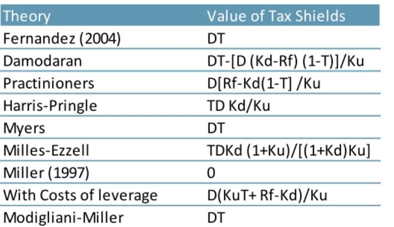 Table 1: 9 Theories on VTS Calculation 