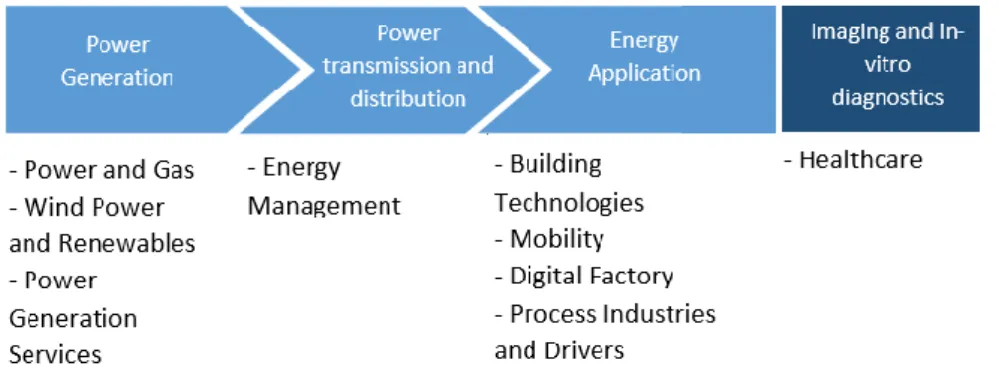 Figure 1: Business Segments Grouped along the Value Chain of Electrification 