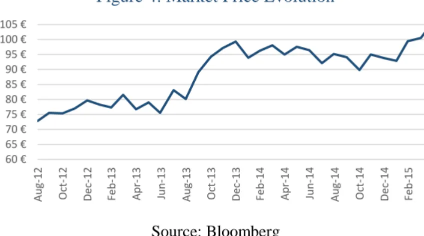 Figure 4: Market Price Evolution