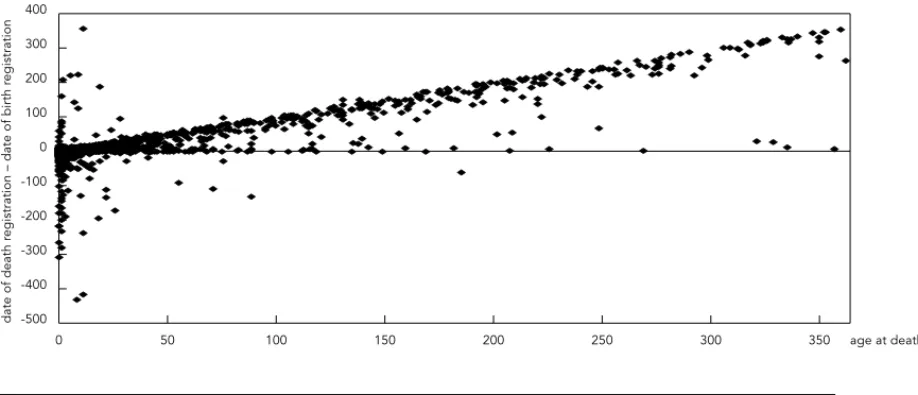 Figure 1 also shows that a significant num- num-ber of observations fall on a horizontal line, where the difference between date of death  reg-istration and date of birth regreg-istration equals zero, which means that the birth and the death of the infant 
