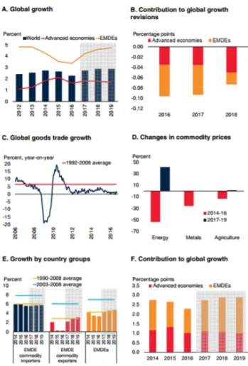 Figure 2- Main economic Indicators