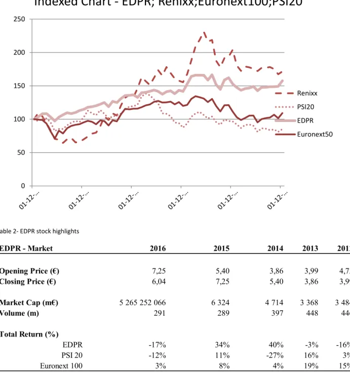 Table 1- Share Price Evolution 