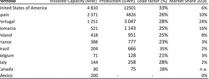 Table 3- EDPR's Portfolio 