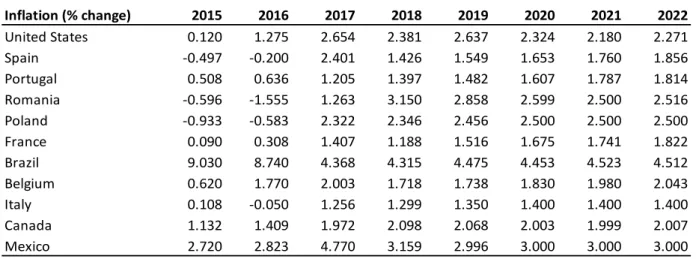 Table 9- Inflation (% change), 2015-2022