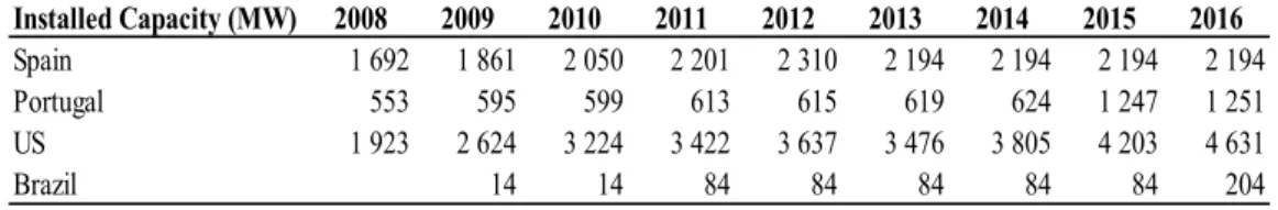 Table 11-EDPR's Installed capacity by country, 2008-2016 