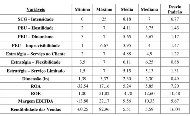 Tabela 1 - Estatística descritiva das variáveis em estudo 