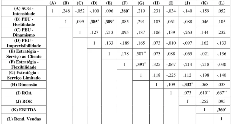 Tabela 2 - Matriz de correlações entre as variáveis em estudo 