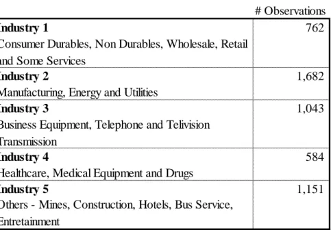 Table 2 – Sample’s division by Industry 