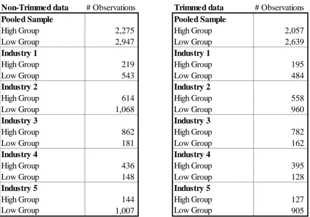 Table 3 – Sample’s division by Industry and R&amp;D intensity (trimmed and non-trimmed data) 