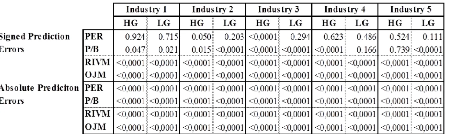 Table 6 – Significance Level Tests for Median of Prediction Errors 