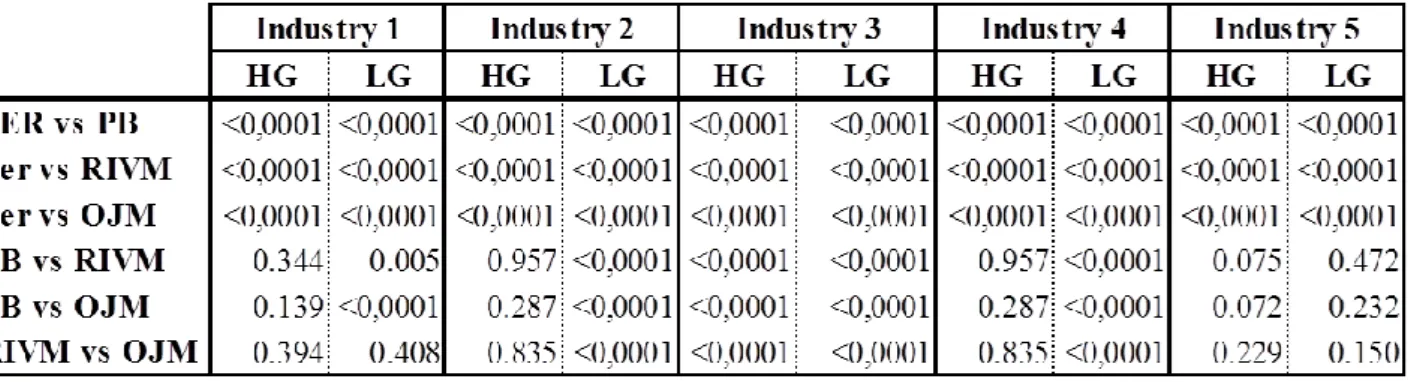 Table 9 shows the output for linear regressions performed in this analysis. The independent variables  are  the  valuations  computed  by  each  of  the  four  valuation  methods  for  each  firm  whereas  the  dependent variable is the market share price 