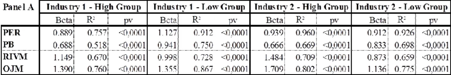 Table 9 – Linear Regressions’ output. 