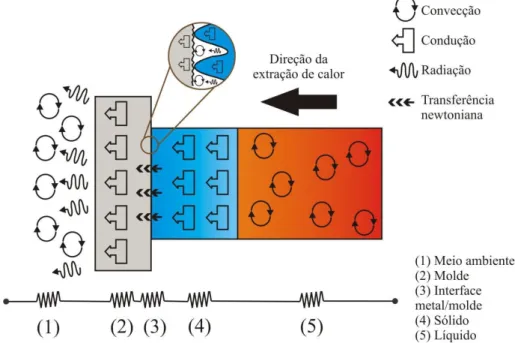 Figura 5 - Modos de transferência de calor atuantes na região metal/molde (KAKITANI, 2017)