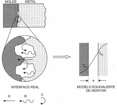 Figura 6 - Modos de transferência de calor newtoniana na interface metal/molde (BESKOW,  2008)