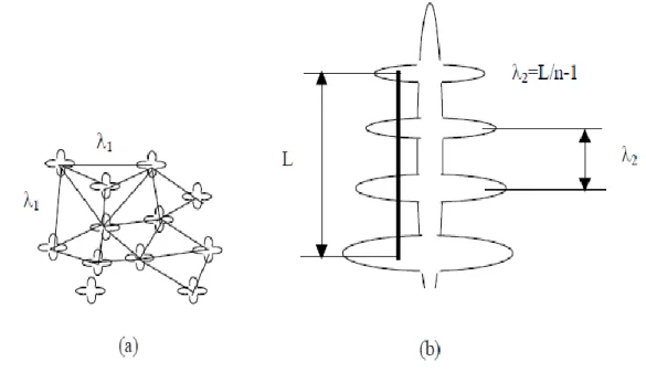 Figura  25:  Representação  da  técnica  utilizada  para  quantificar  os  espaçamentos  interdendríticos:  (a)  Espaçamentos  dendríticos  primários  (λ 1 );  (b)  Espaçamentos  dendríticos  secundários (λ 2 ) (DANTAS, 2014)