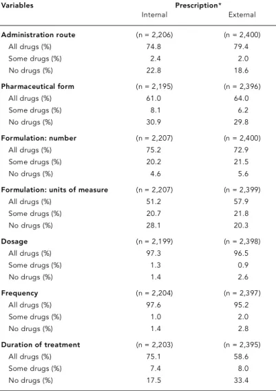 Table 3 shows the re c o rding of pre s c ri b e d q u a n t i t y. Pre s c riptions showing quantities  pre-s c ribed for all drugpre-s correpre-sponded to 69.7% of i n t e rnal and 57.8% of external pre s c ri p t i o n s.