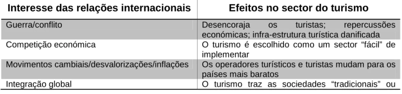 Tabela 2.5: Formas de influência mútua entre as relações internacionais e o turismo  Interesse das relações internacionais  Efeitos no sector do turismo 