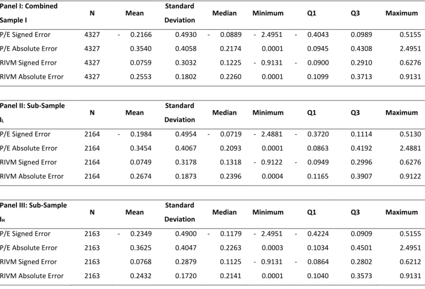 Table 6 - Sample I Descriptive Statistics 