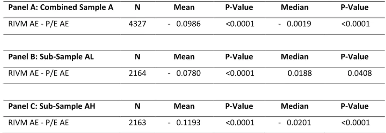 Table 10 – Test of Equality of Valuation Models 