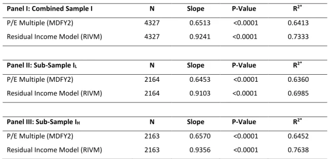 Table 12 – Regression Results    