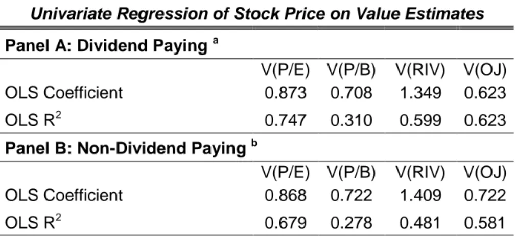 Table  6.1  compares  the  signed  and  absolute  prediction  errors  for  dividend  paying  firms  and  non-dividend  paying  firms