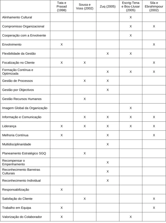 Tabela 4 - Práticas associadas à gestão da qualidade  Tata e  Prasad  (1998)  Sousa e  Voss (2002)  Zuq (2005)  Escrig-Tena  e Bou-Llusar (2005)  Sila e  Ebrahimpour (2002)  Alinhamento Cultural  X  Compromisso Organizacional  X  X 