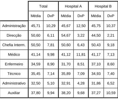 Tabela 12 - Estrutura etária por nível funcional  Total  Hospital A  Hospital B  Média  DvP  Média  DvP  Média  DvP  Administração  45,71  10,29  45,67  12,50  45,75  10,37  Direcção  50,60  6,11  54,67  3,22  44,50  2,21  Chefia Interm