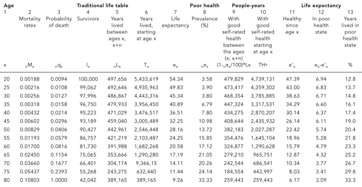 Table 2 shows the application of the Sulli- Sulli-van method, taking into consideration the  pro-portion of individuals in each quinquennial age group with a self-rated health that is not poor (very good, good, moderate) as the  specif-ic rate by age of be