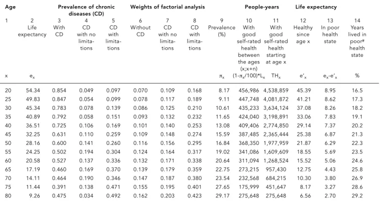Table 4 displays the total life expectancy and the total healthy life expectancy for the ages of twenty and sixty years, according to sex