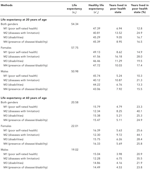 Figure 1 shows life expectancy and the esti- esti-mates of healthy life expectancy, by sex,  ac-cording to method employed