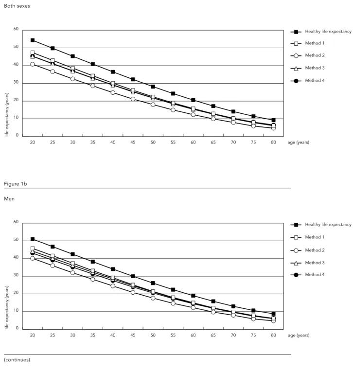 Figure 1a Both sexes 0102030405060 Method 4Method 3Method 2Method 1