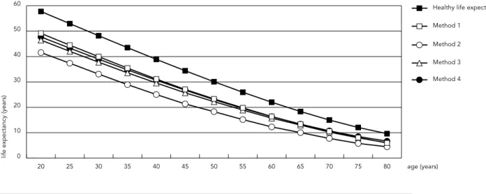 Figure 1c (continued) Women