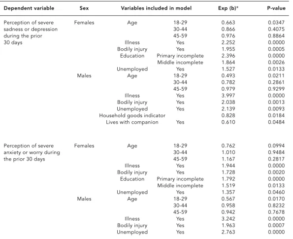 Table 4 presents data regarding the relation- relation-ship between the occurrence of problems  relat-ed to state of animus and unhealthy behaviors, among individuals that did not report long-term illness or disability or limiting bodily injury  pro-voked 